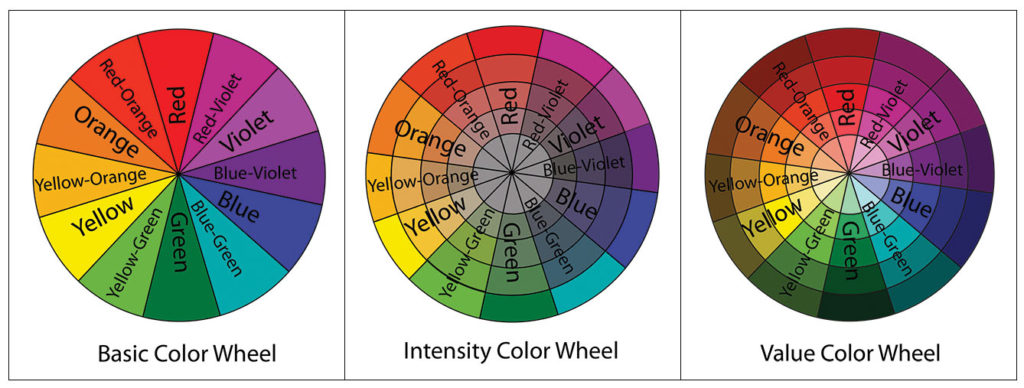 three types of color wheels: basic, intensity, value