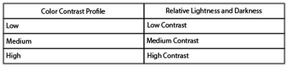 Color Contrast Profile - Relative Lightness Darkness