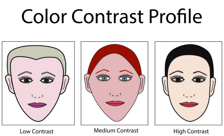 Color Contrast Profile